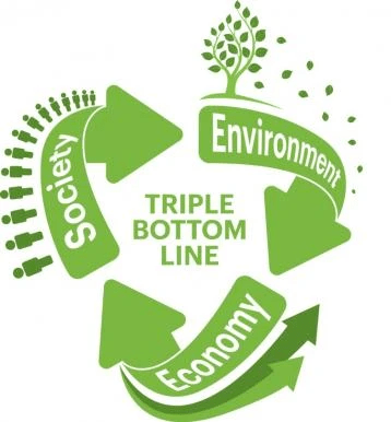 triple bottom line, society, environment, and economy